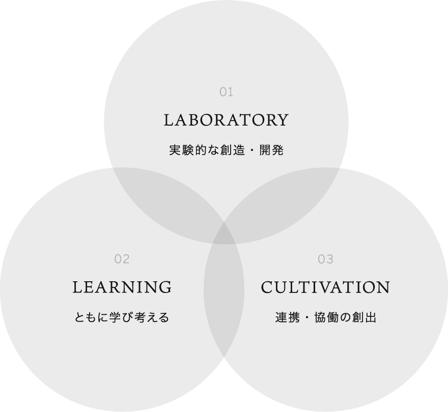 01 LABORATORY 実験的な創造・開発　02 LEARNING ともに学びを考える　03 CULTIVATION 連携・協働の創出